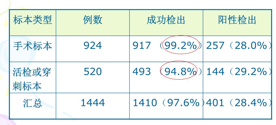 阳性率