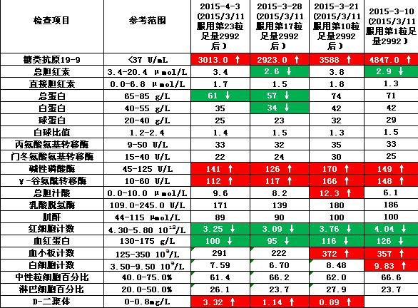 血检摘要20150403