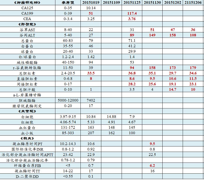 20151206血检结果