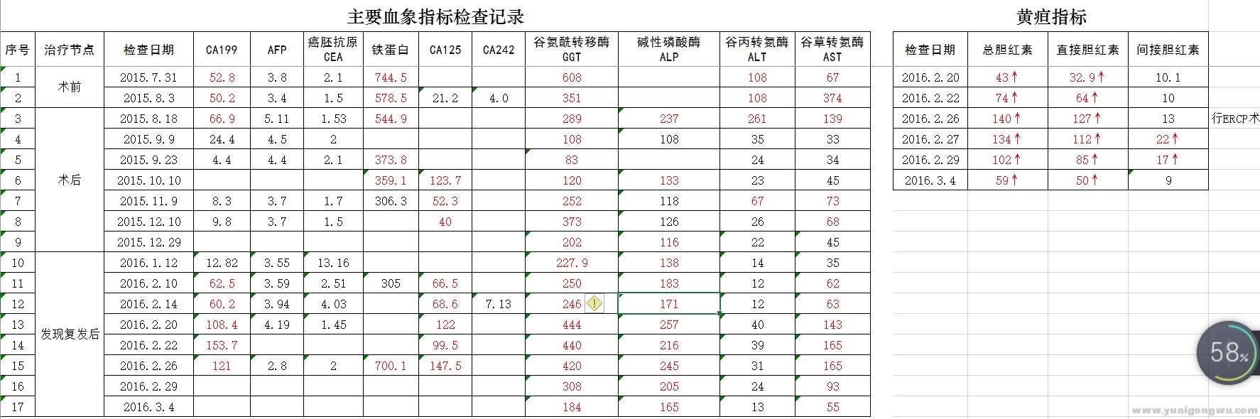 肿瘤标记物及肝功能主要指标